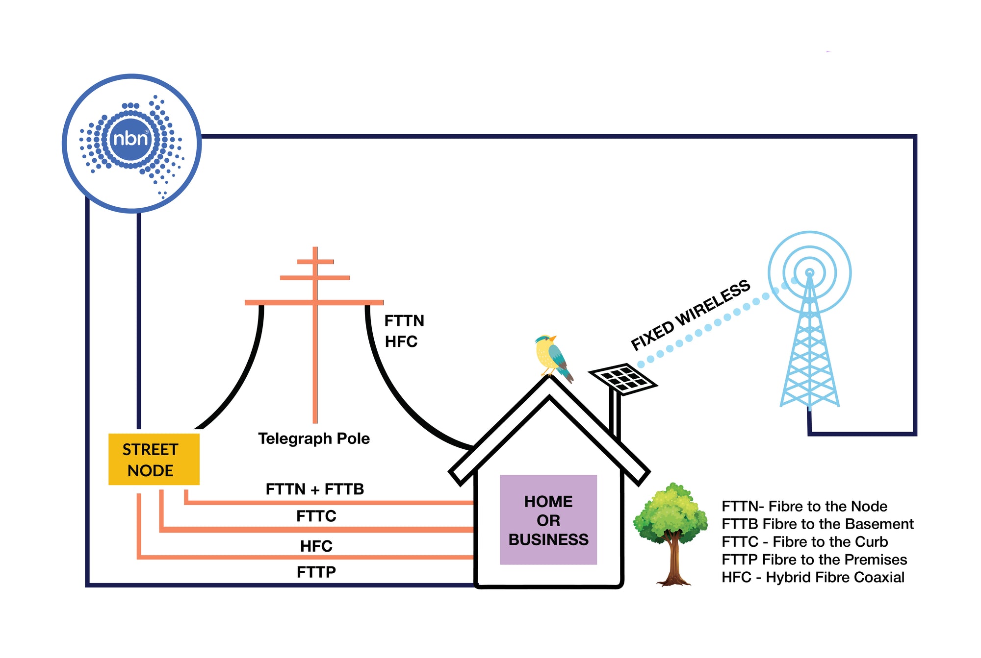 nbn technology types explained diagram